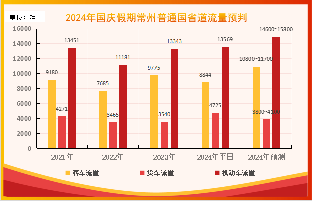 國慶常州路網(wǎng)流量預(yù)測_十一黃金周常州出行攻略_出行提示