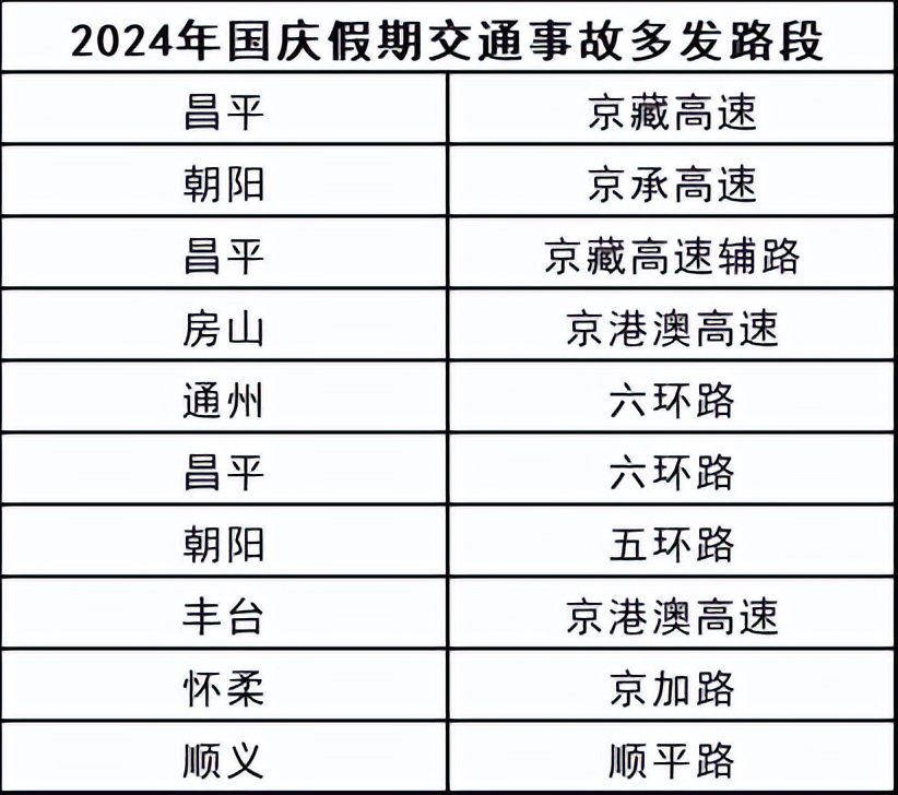 國(guó)慶假期北京交通事故多發(fā)路段_出行提示_國(guó)慶假期北京交通易堵路段
