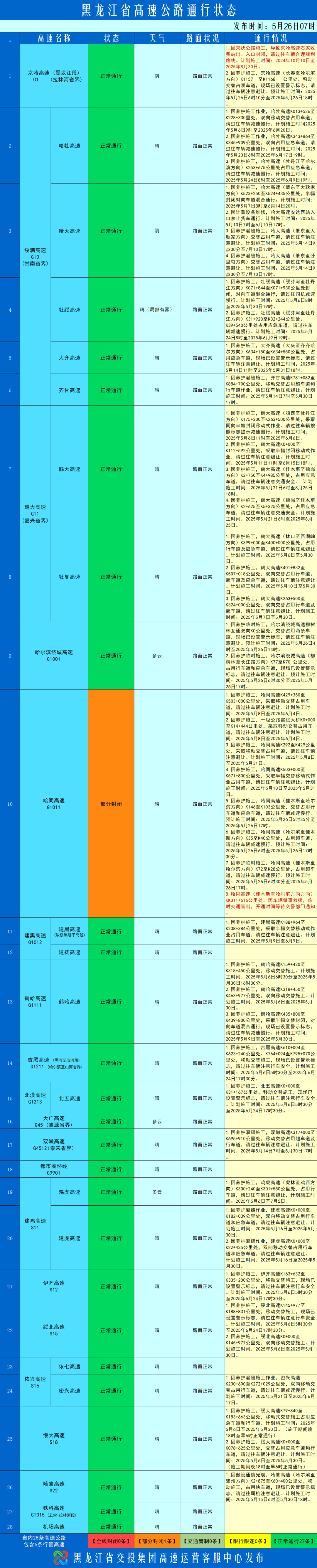 省內(nèi)高速公路路況信息_實時交通管制_路況