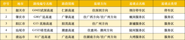 出行提示_京津冀長(zhǎng)三角粵港澳大灣區(qū)高速擁堵_返程車流高峰攻略