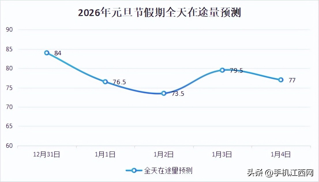 南昌市2026元旦交通安全攻略_南昌元旦假期天氣交通預(yù)測(cè)_出行提示