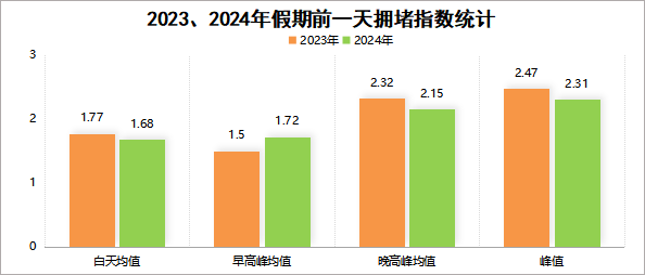 成都國慶交通擁堵預測_成都中秋交通出行攻略_出行提示