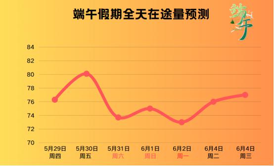 出行提示_南昌交警出行提示_端午假期南昌交通流量預(yù)測(cè)