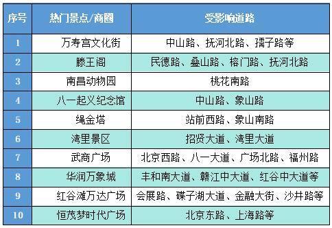 出行提示_端午假期南昌交通流量預(yù)測(cè)_南昌交警出行提示