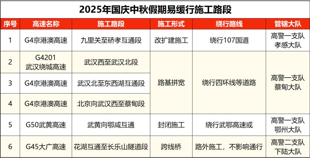 出行提示_湖北國慶中秋假期交通流量預(yù)測_湖北高速公路擁堵路段預(yù)測