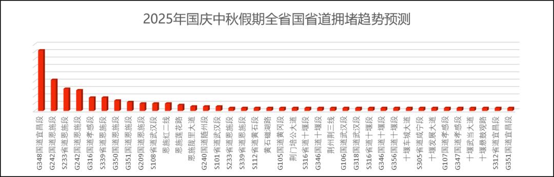 湖北高速公路擁堵路段預(yù)測_出行提示_湖北國慶中秋假期交通流量預(yù)測