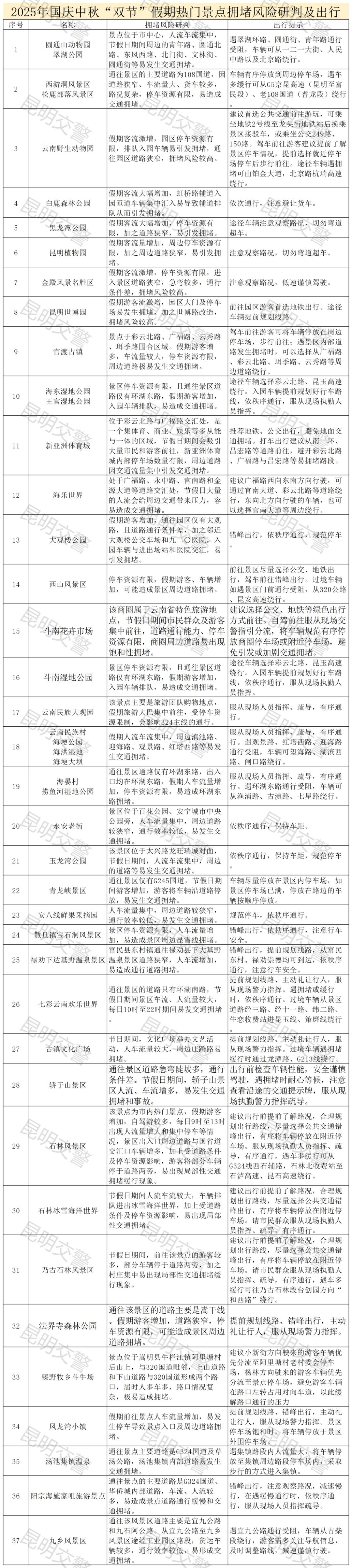 附件2：2025年國(guó)慶中秋雙節(jié)假期熱門(mén)商圈、景點(diǎn)擁堵風(fēng)險(xiǎn)研判及出行建議_Sheet2.png