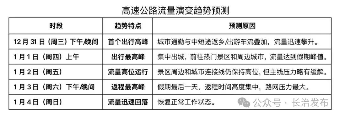 假期交通運行態(tài)勢高峰時段_出行提示_2026年元旦假期山西交通流量預判