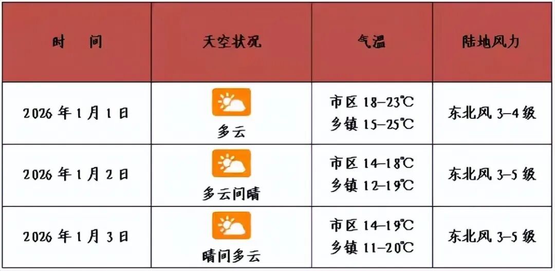 元旦假期海口擁堵路段_出行提示_?？谠┘倨诮煌ǔ鲂刑崾?/></p>
<p>輕微事故快處快撤</p>
<p>若出現(xiàn)輕微碰撞的那種交通事故，在此建議雙方當事人，先在現(xiàn)場當中進行拍照，以此來固定證據(jù)，之后馬上撤離現(xiàn)場，并且約定好去辦理交通事故理賠的相關(guān)手續(xù) 。先是當事人去下載交管12123手機APP，在物損事故里雙方都有保險并且證件齊全有效的狀況下，現(xiàn)場拍完照固定好證據(jù)后，馬上撤離現(xiàn)場，接著錄入當事人證件信息，再錄入事故地點那里，然后選擇事故情形，之后上傳事故照片，交警在線進行認定，處理后臺經(jīng)手機號自動把事故認定書以短信形式發(fā)給當事人，去開展保險理賠，這樣做是為了防止事故車輛在道路上長時間停留從而影響交通，致使通行不順暢 。</p>
<p>廣大駕駛?cè)诵杼崆瓣P(guān)注，由“椰城交警”微博所發(fā)布的整點路況信息，或者留意收聽，海南交通廣播電臺也就是FM100，以及?？诼糜谓煌◤V播電臺也就是FM95.4的實時路況播報，進而合理規(guī)劃出行時間，還有出行路線，做到高峰時段錯行，遇到擁堵時繞行，以此確保行程能夠順利 。</p>
<p>祝廣大市民</p>
<p>平安出行、元旦快樂！</p></div>
    <div   id="9fvzzn3nt"   class="clearfix"></div>
        <h5 class="post-tags"><span id="9fvzzn3nt"    class="glyphicon glyphicon-tags"></span> <a href="http://luohuqiao.com/tags-4751.html" title="元旦假期">元旦假期</a><a href="http://luohuqiao.com/tags-9612.html" title="?？诔鲂?>?？诔鲂?/a><a href="http://luohuqiao.com/tags-2525.html" title="交通提示">交通提示</a><a href="http://luohuqiao.com/tags-3903.html" title="擁堵路段">擁堵路段</a><a href="http://luohuqiao.com/tags-4380.html" title="繞行路線">繞行路線</a></h5>
        <div   id="9fvzzn3nt"   class="alert alert-info p-copyright" role="alert">
        <p> 本站文章除注明轉(zhuǎn)載/出處外，均為本站原創(chuàng)或翻譯。若要轉(zhuǎn)載請務必注明出處，尊重他人勞動成果共創(chuàng)和諧網(wǎng)絡環(huán)境。 </p>
        <p> 轉(zhuǎn)載請注明 : 文章轉(zhuǎn)載自 ?<a href="http://luohuqiao.com/" rel="bookmark" title="作者：admin"> 途訊交通網(wǎng) </a>?<a href="http://luohuqiao.com/txfl-3.html" rel="bookmark" title="網(wǎng)站分類：出行攻略與工具"> 出行攻略與工具 </a> ?<a href="http://luohuqiao.com/tx/14278.html" rel="bookmark" title="本文固定鏈接：http://luohuqiao.com/tx/14278.html"> 元旦假期海口出行提示！高峰時段、擁堵路段及繞行路線都有啦 </a> </p>
    </div>
    <div   id="9fvzzn3nt"   class="clearfix"></div>
    <ul class="post-share-tools">
        <li><a href="javascript:;" class="share-tools praise" xv=