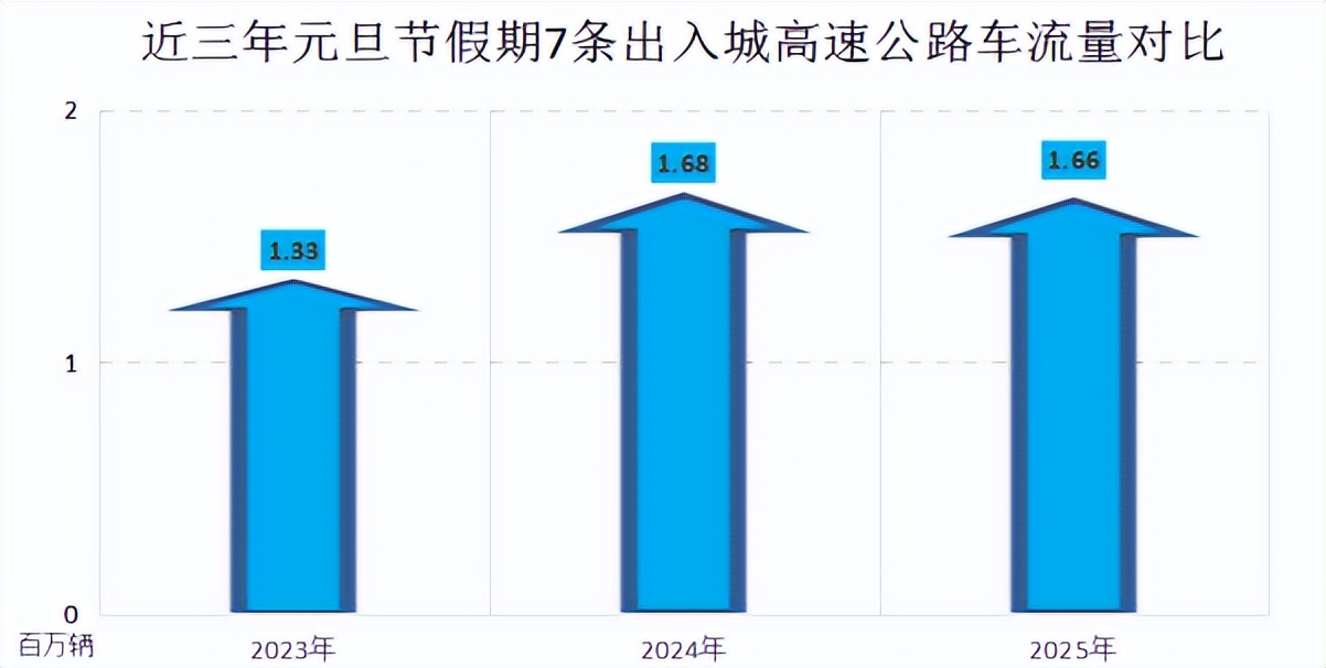 2026年元旦昆明交通出行路況_出行提示_昆明元旦假期高速公路擁堵預(yù)測