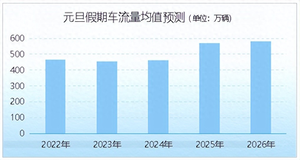出行提示_元旦假期交通出行預(yù)測(cè)_青島元旦假期高速公路交通流量分析
