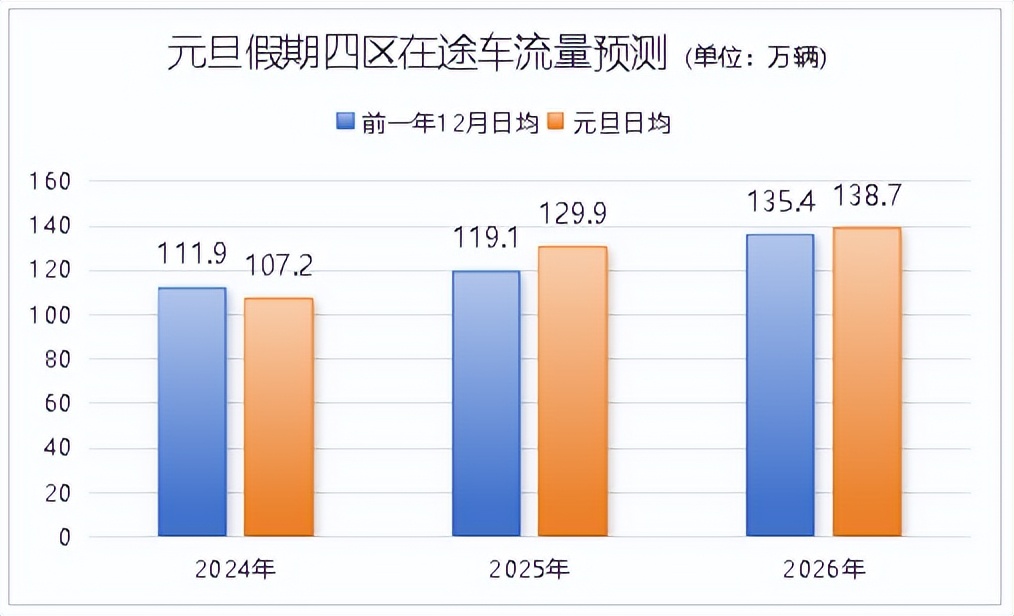 青島元旦假期高速公路交通流量分析_元旦假期交通出行預(yù)測(cè)_出行提示